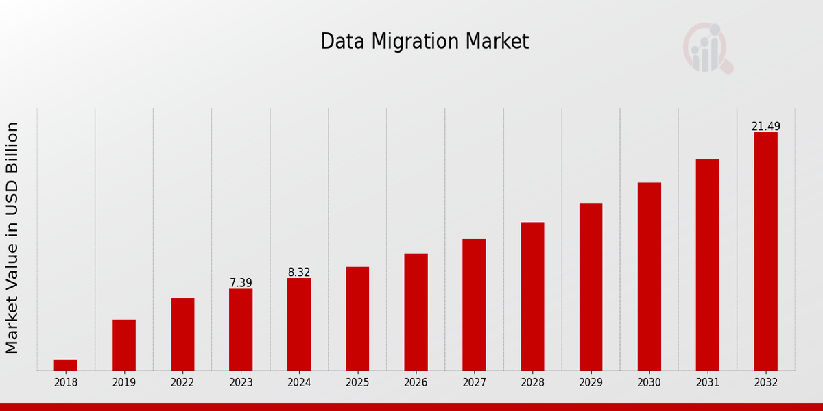 Data Migration Market Overview