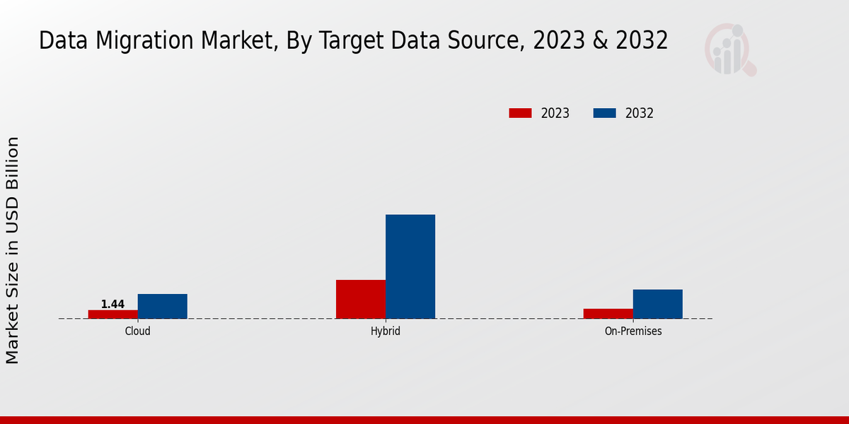 Data Migration Market Insights