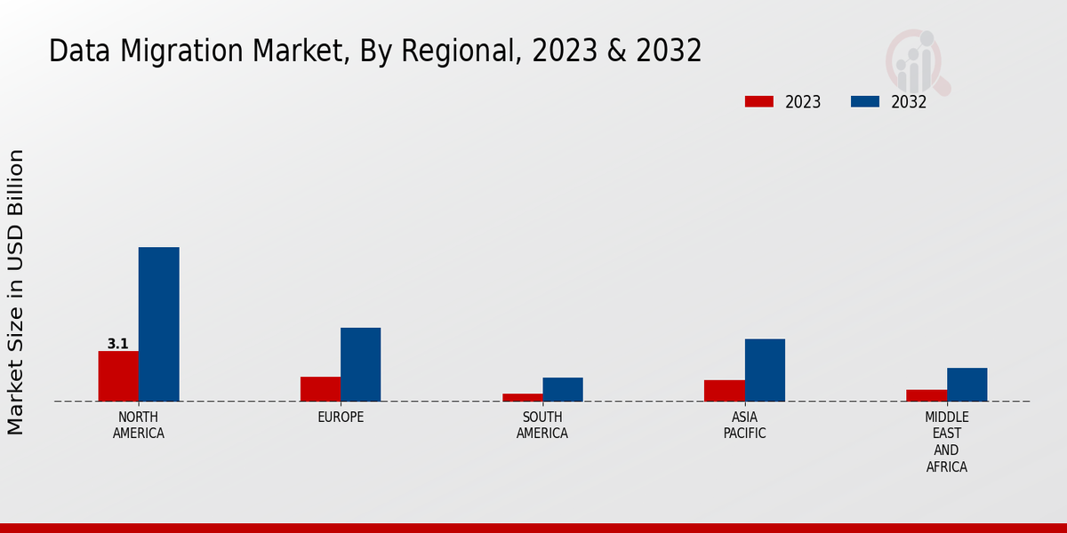 Data Migration Market Regional Insights