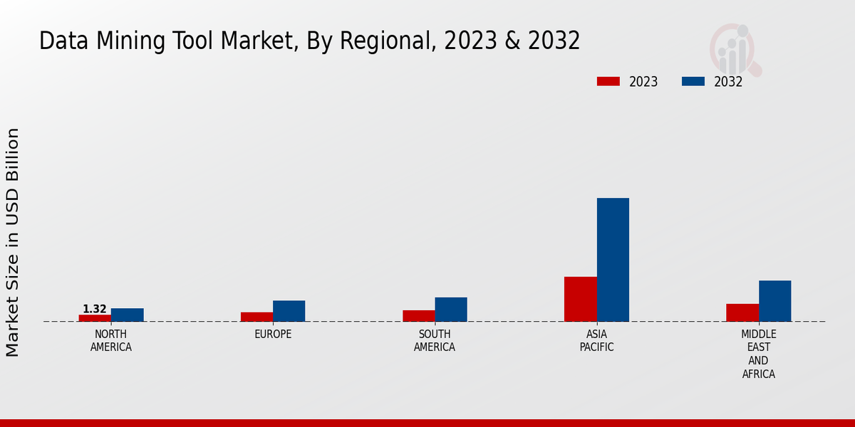 Data Mining Tool Market Regional Insights