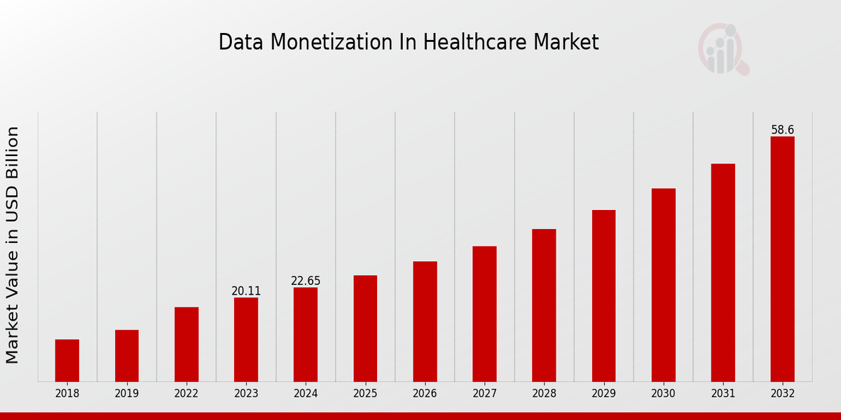 Data Monetization In Healthcare Market Overview