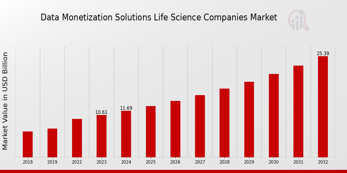 Data Monetization Solutions Life Science Companies Market  Overview