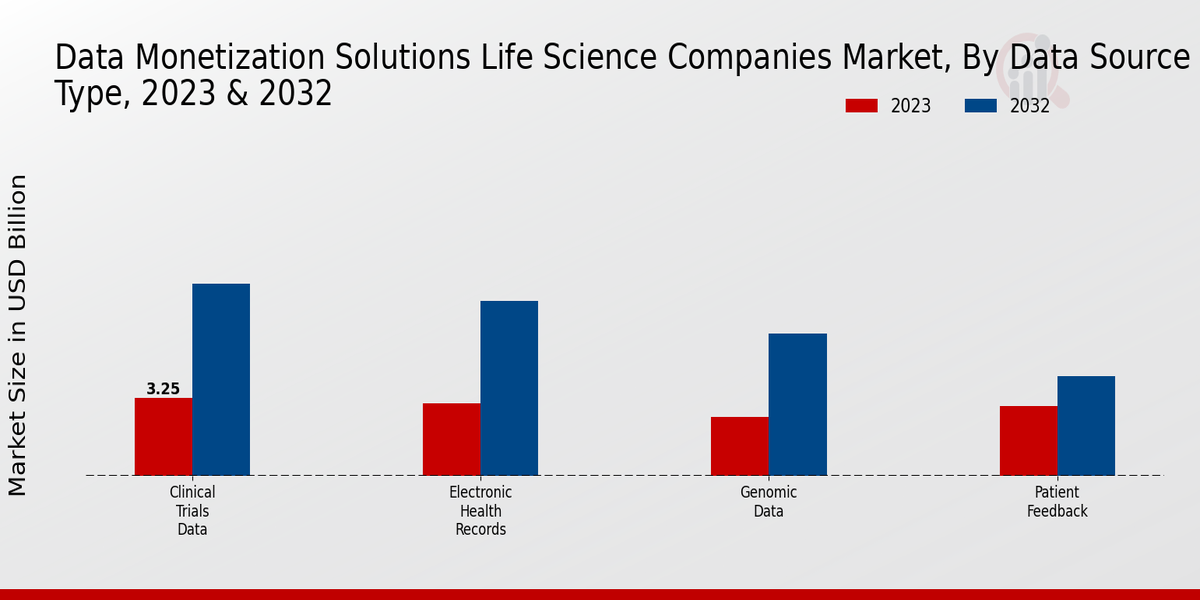 Data Monetization Solutions Life Science Companies Market  type insights