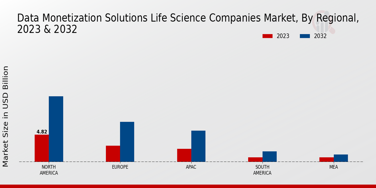 Data Monetization Solutions Life Science Companies Market  regional insights