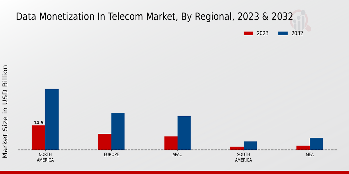 Data Monetization in Telecom Market Regional Insights