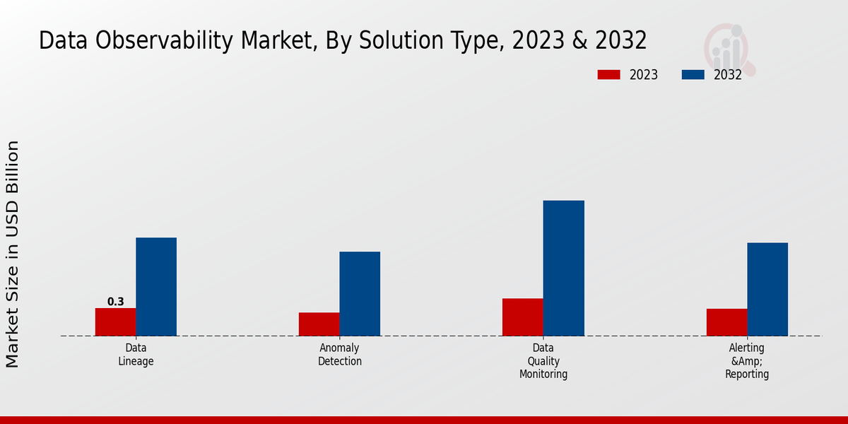 Data Observability Market Solution Type Insights