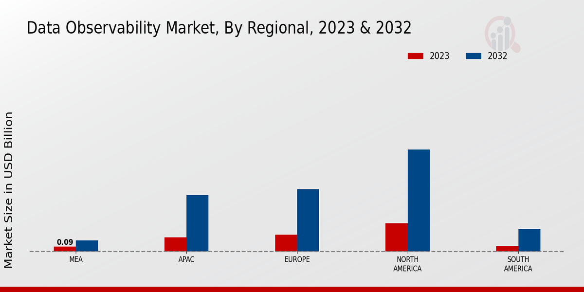 Data Observability Market Regional Insights