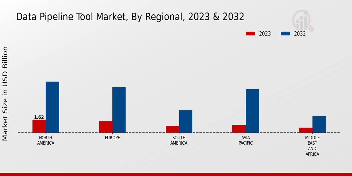 Data Pipeline Tool Market Regional Insights