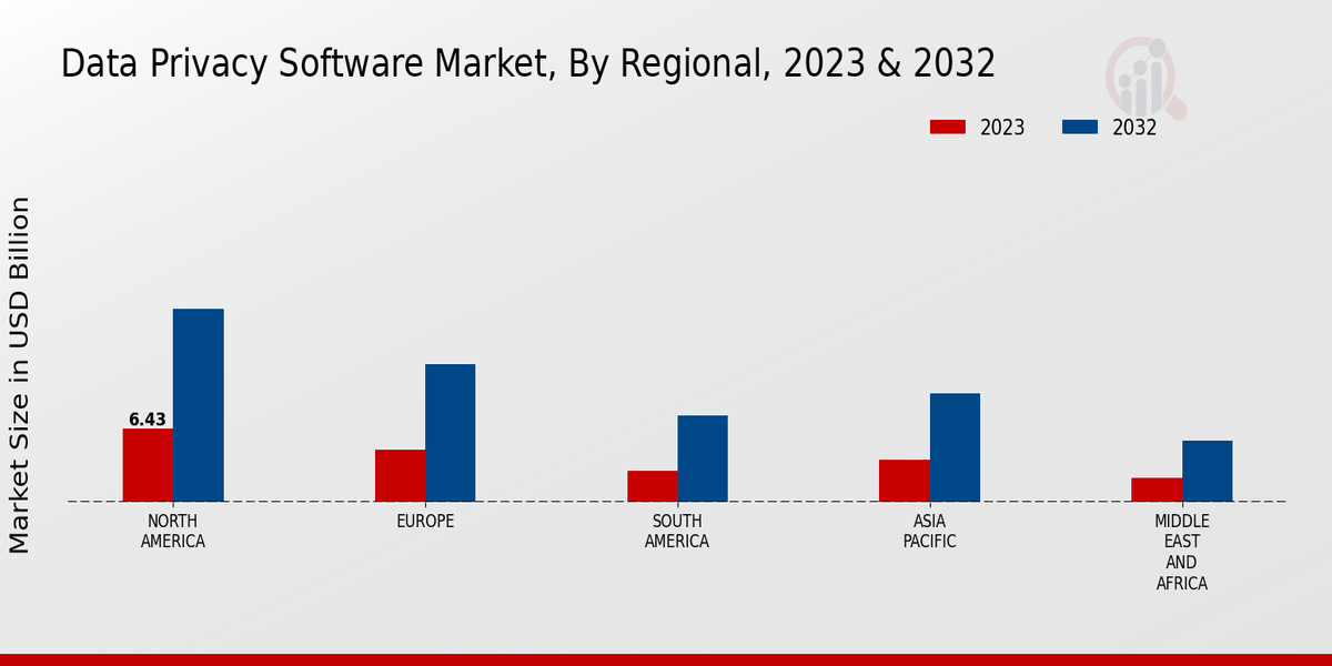 Data Privacy Software Market Regional Insights 