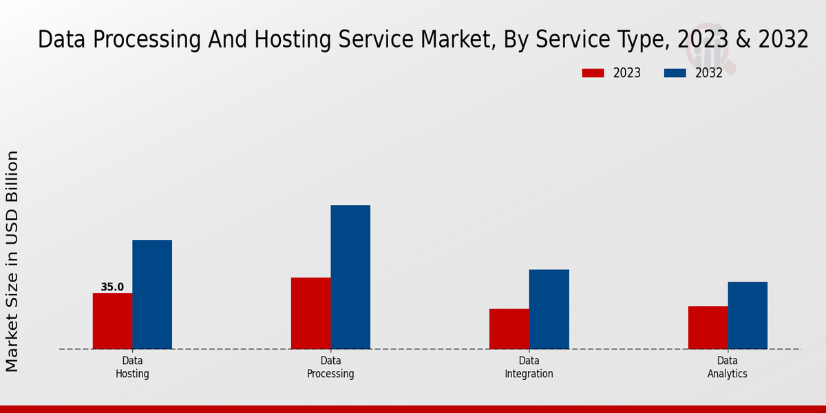 Data Processing And Hosting Service Market Insights