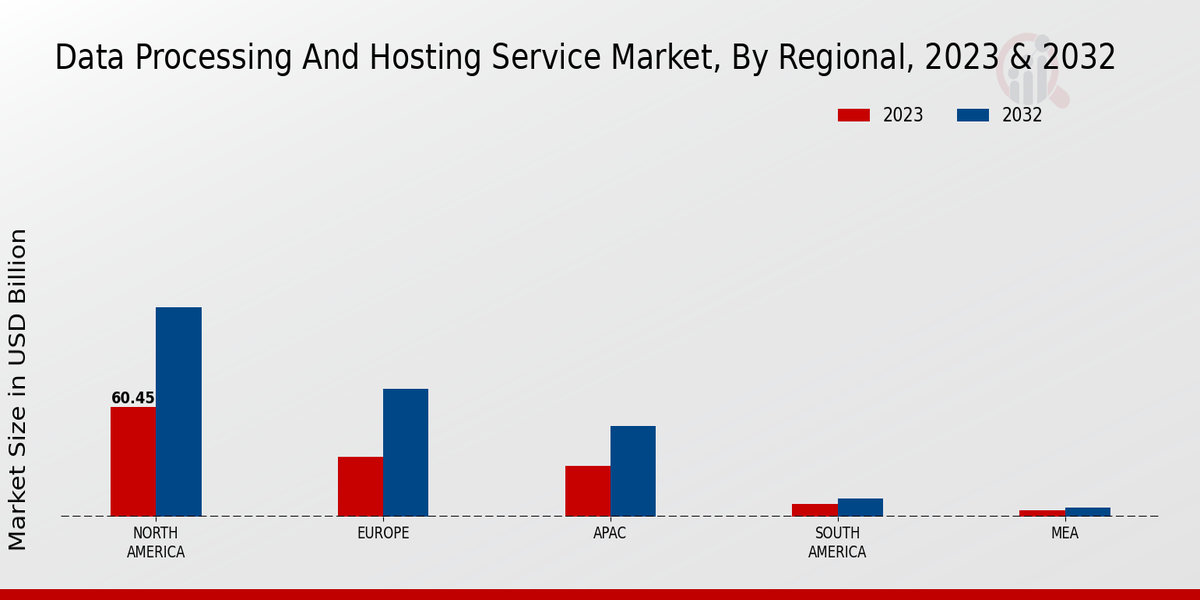 Data Processing And Hosting Service Market Regional Insights 