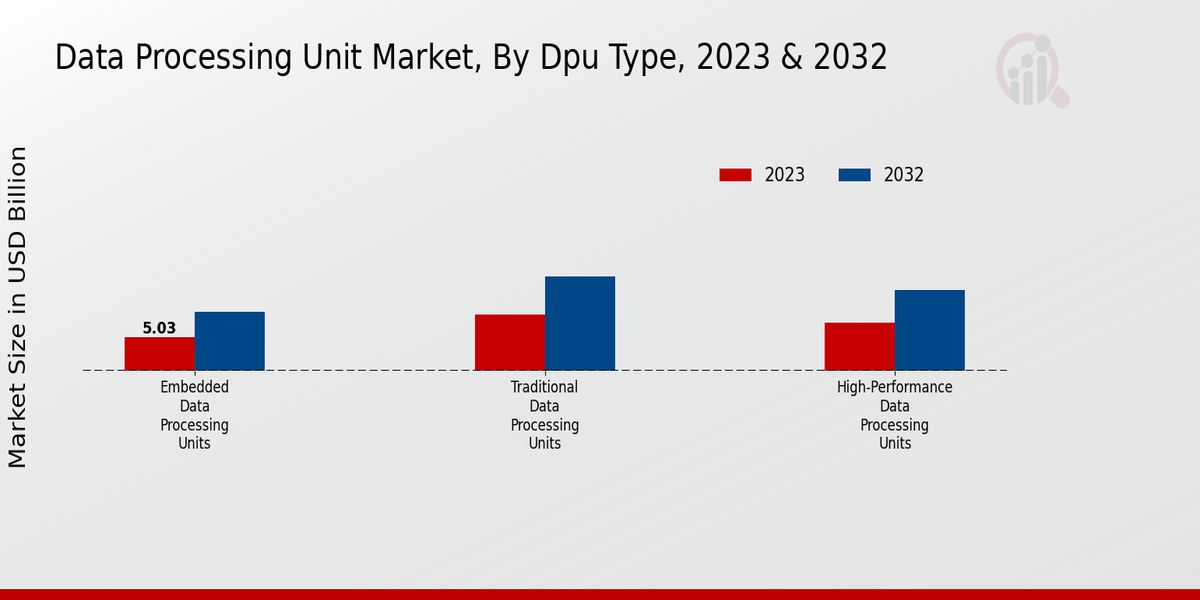 Data Processing Unit Market DPU Type Insights