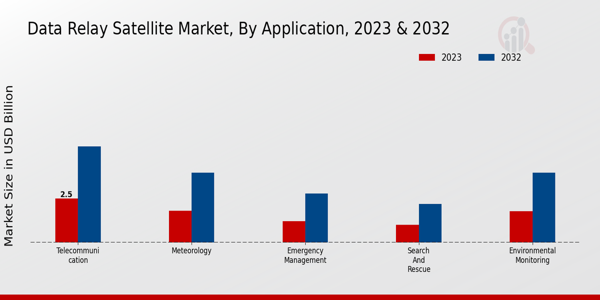 Data Relay Satellite Market ,By Application 2023 & 2032