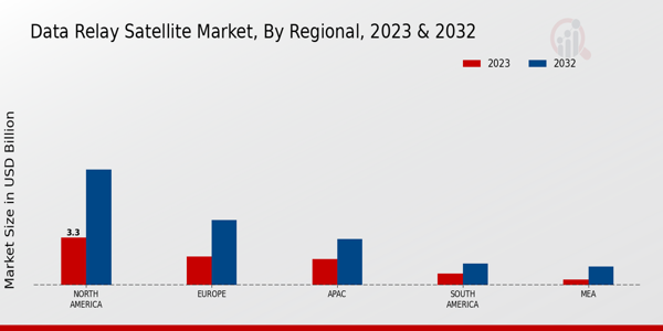 Data Relay Satellite Market By Regional 2023 & 2032