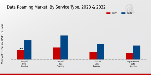 Data Roaming Market Service Type Insights