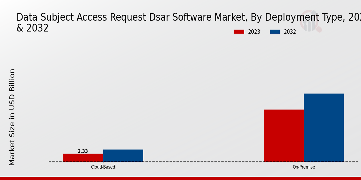 Data Subject Access Request Software Market type insights