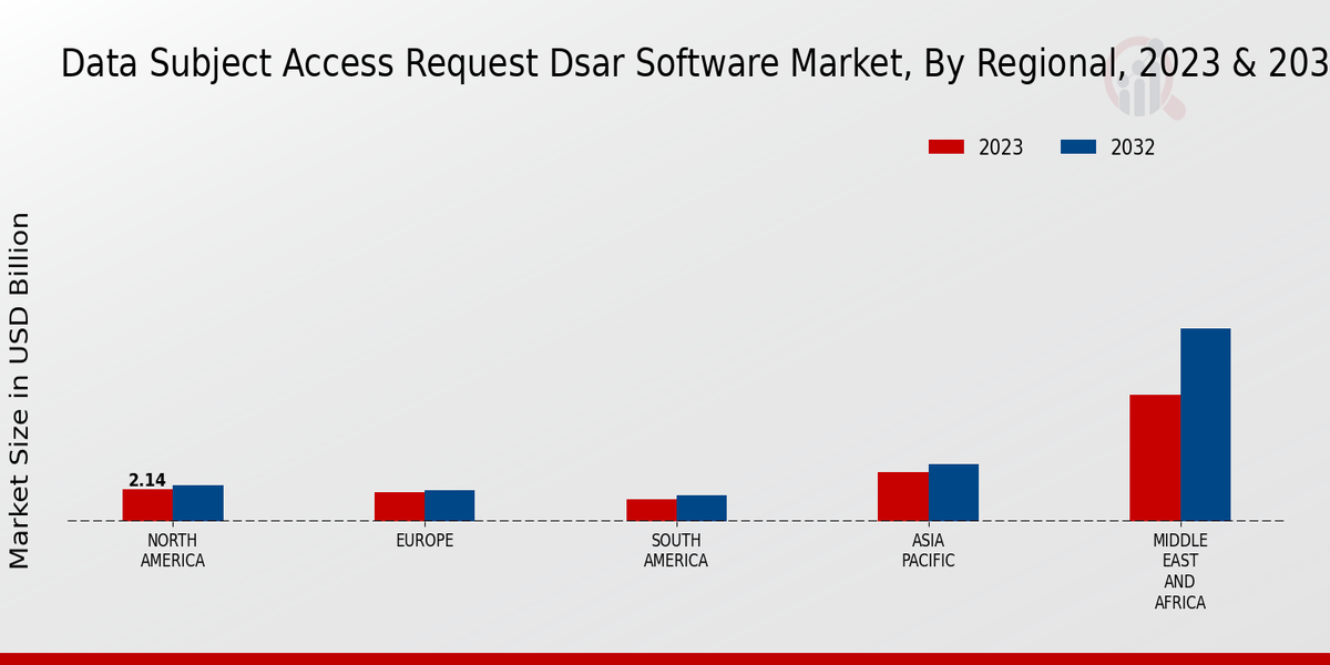 Data Subject Access Request Software Market regional insights