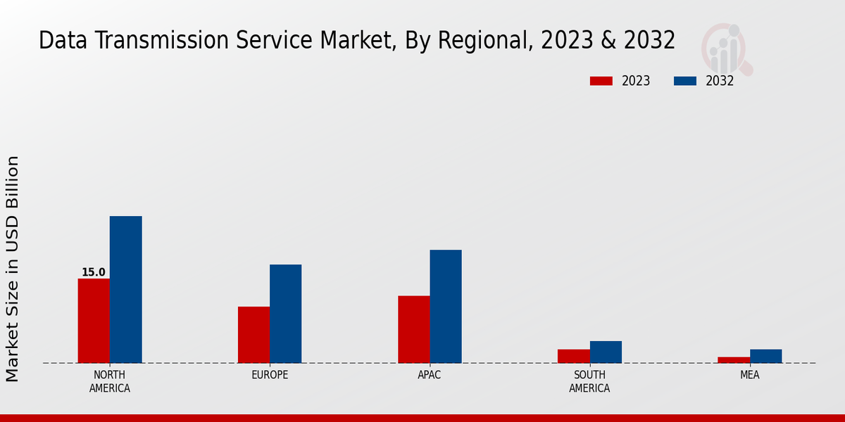 Data Transmission Service Market Regional Insights