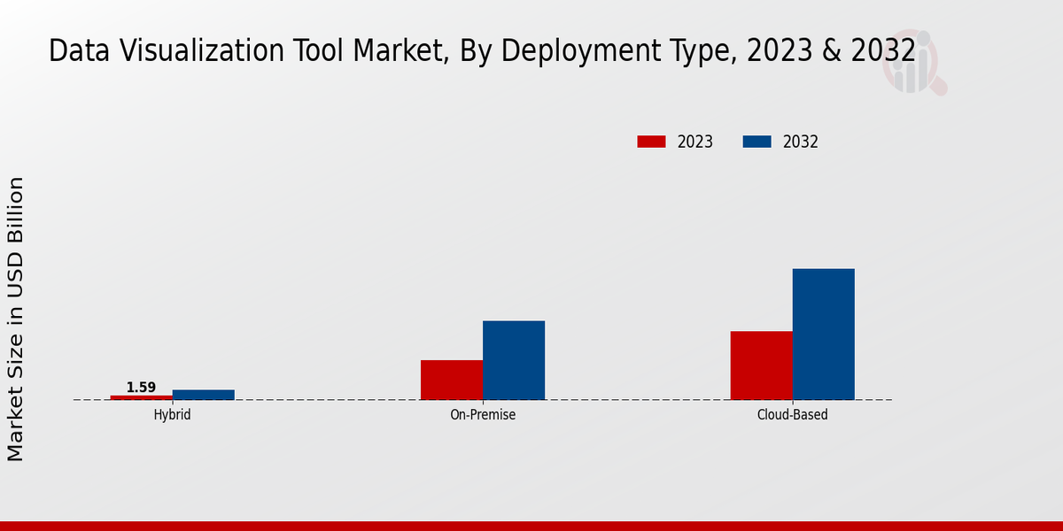 Data Visualization Tool Market Deployment Type Insights