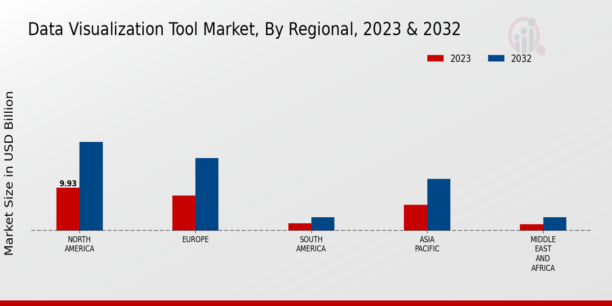 Data Visualization Tool Market Regional Insights