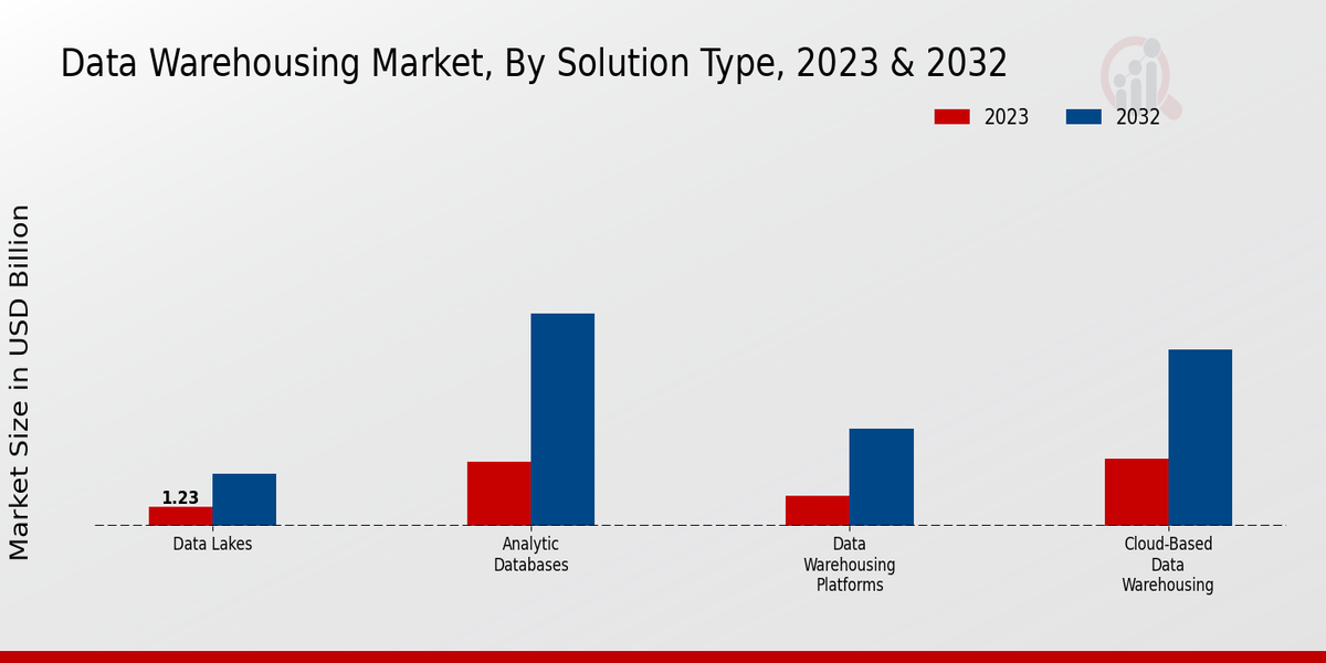 Data Warehousing Market Solution Type Insights