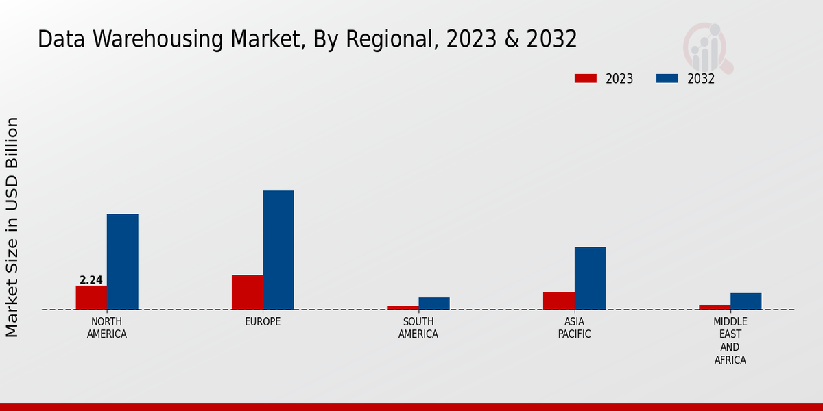 Data Warehousing Market Regional Insights