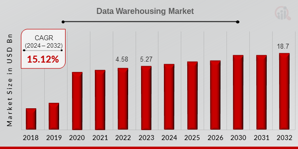 Data Warehousing Market Overview1