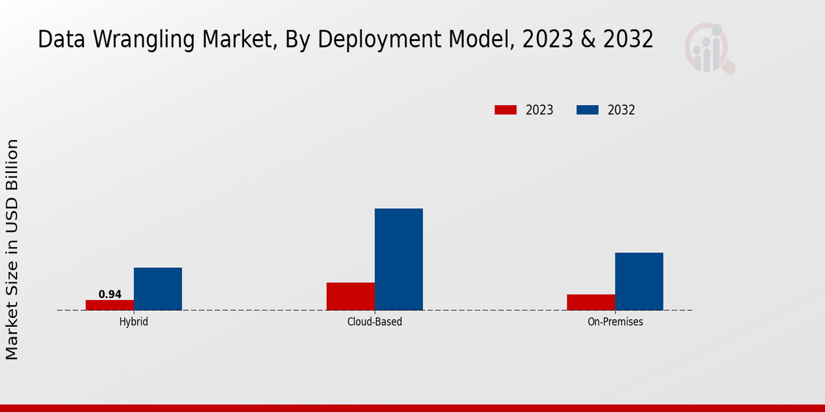 Data-wrangling Market Deployment Model Insights