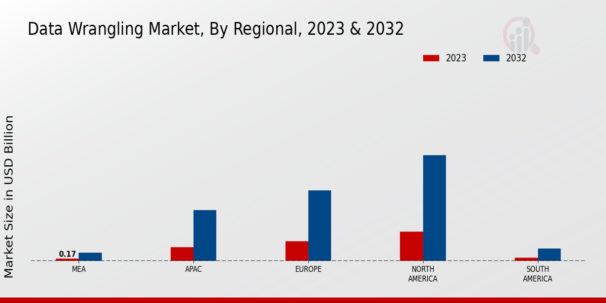 Data-wrangling Market Regional Insights