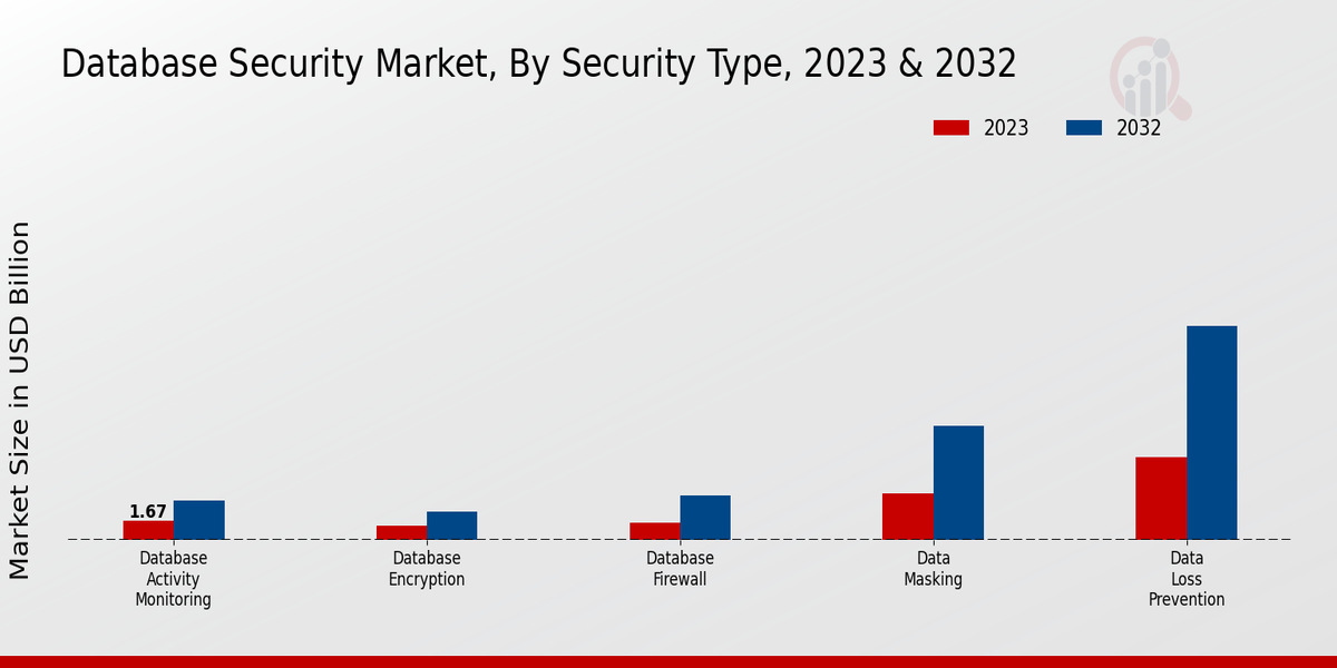 Database Security Market Insights