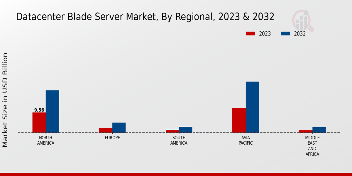 Datacenter Blade Server Market Regional Insights