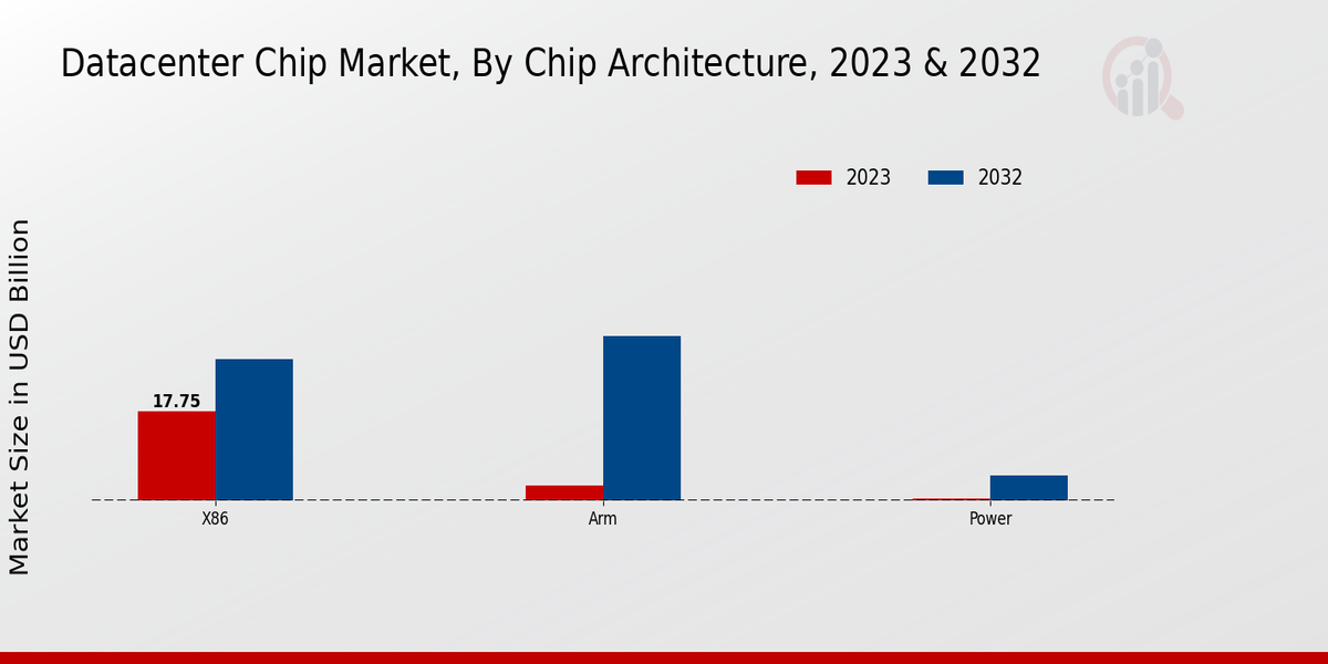 Datacenter Chip Market Chip Architecture Insights