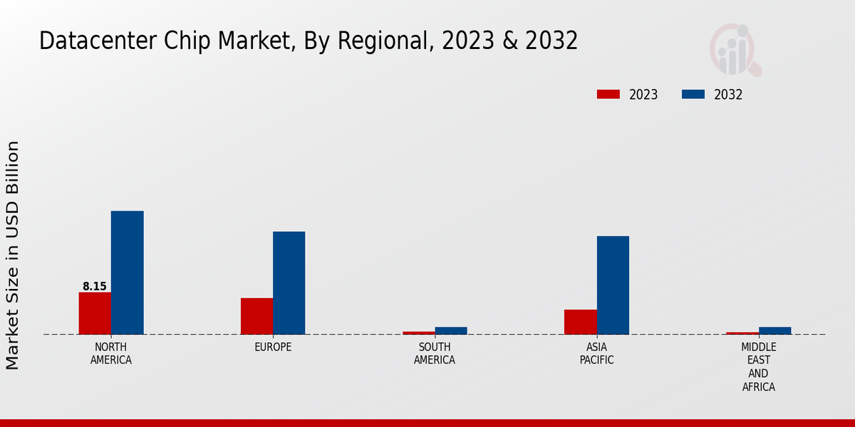 Datacenter Chip Market Regional Insights