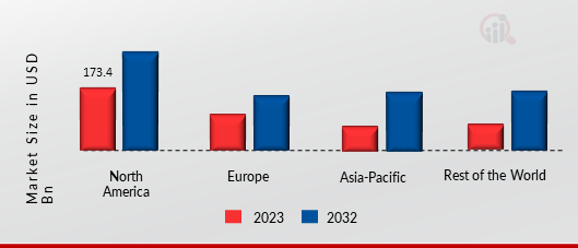 Datafication Market Share By Region