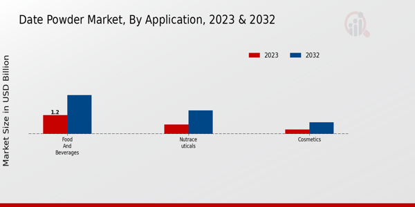 Date Powder Market Application Insights  