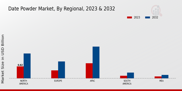 Date Powder Market Regional Insights  