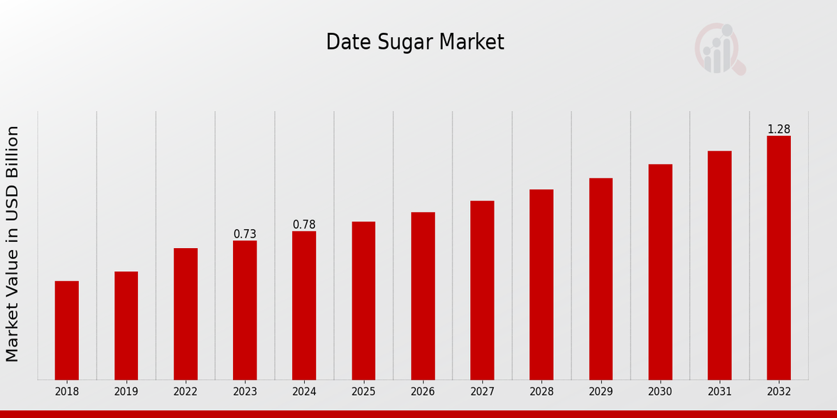 Date Sugar Market Overview