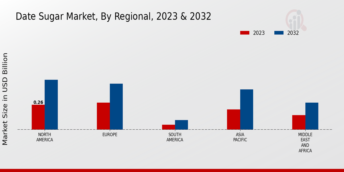 Date Sugar Market Research Report By Regional