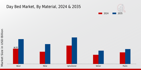 Day Bed Market Material Insights