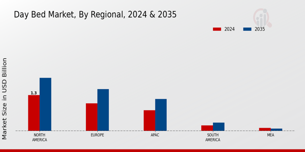 Day Bed Market Regional Insights