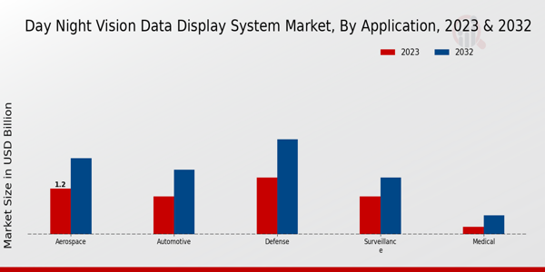 Day Night Vision Data Display System Market Insights