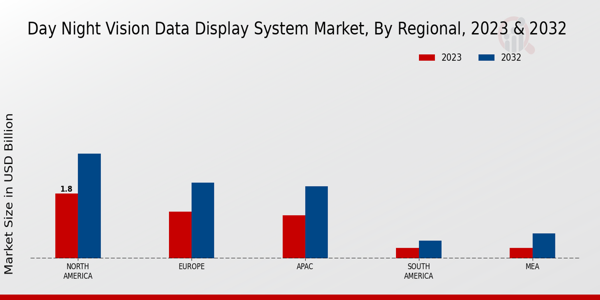 Day Night Vision Data Display System Market Regional Insights 