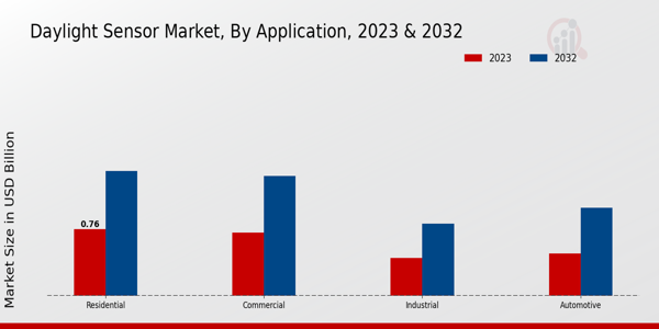 Daylight Sensor Market Application Insights