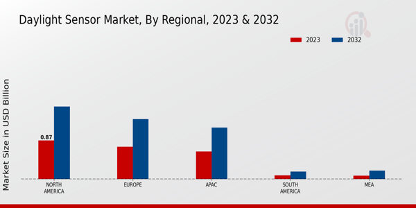 Daylight Sensor Market Regional Insights