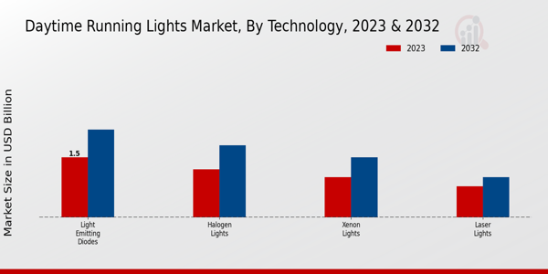 Daytime Running Lights Market Technology Insights