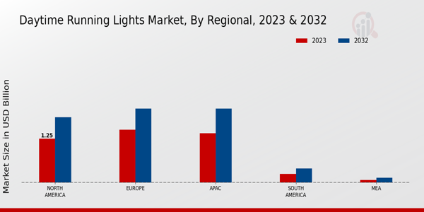 Daytime Running Lights Market Regional Insights