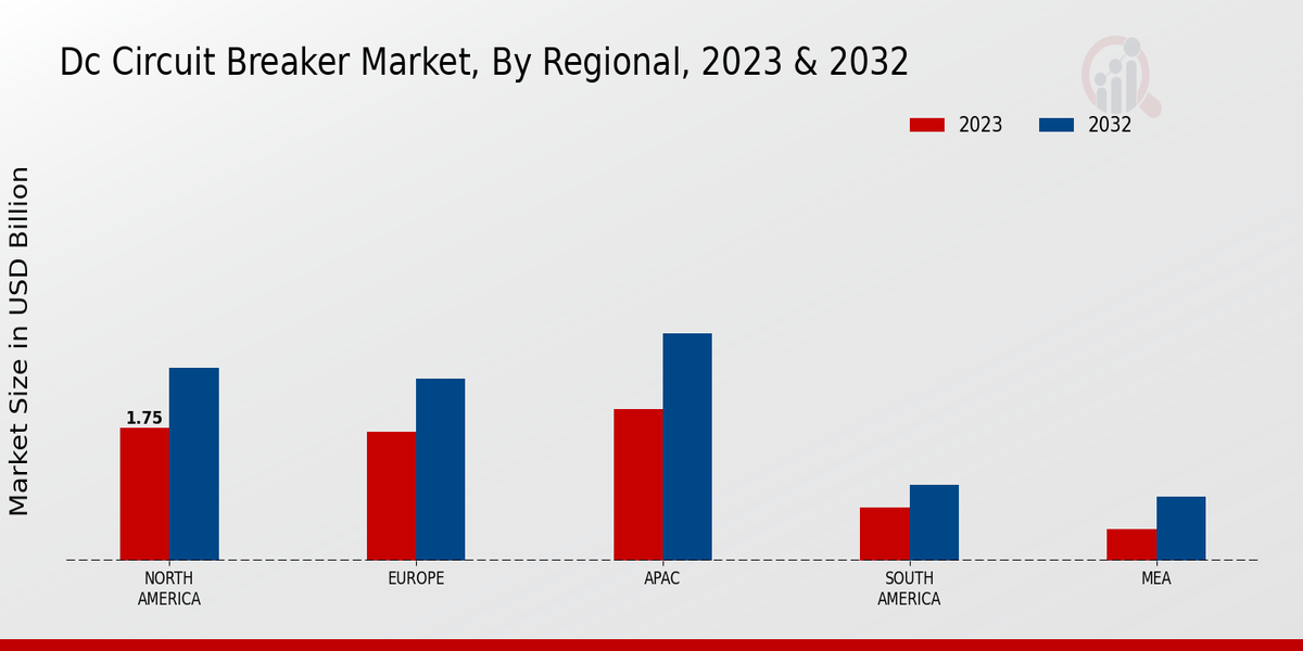 DC Circuit Breaker Market Regional Insights