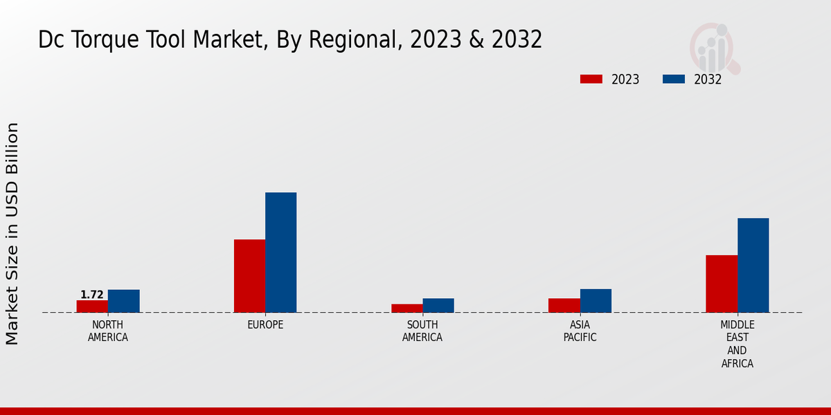 Dc Torque Tool Market Regional