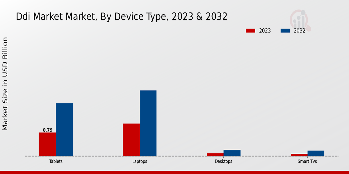 Ddi Market Market Device Type Insights