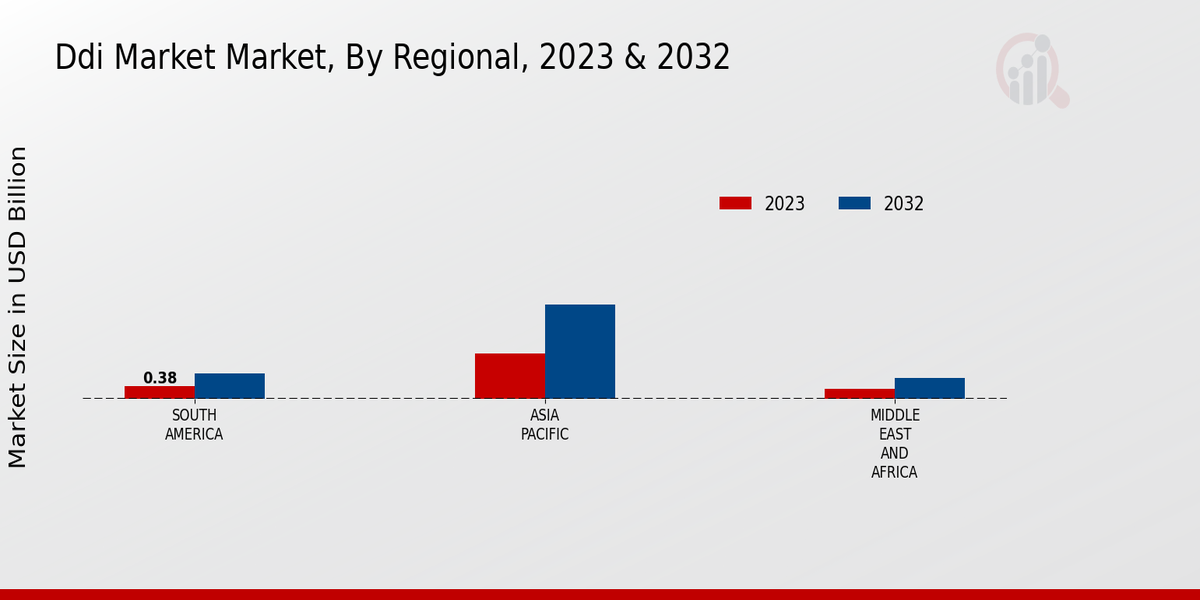 Ddi Market Market Regional Insights